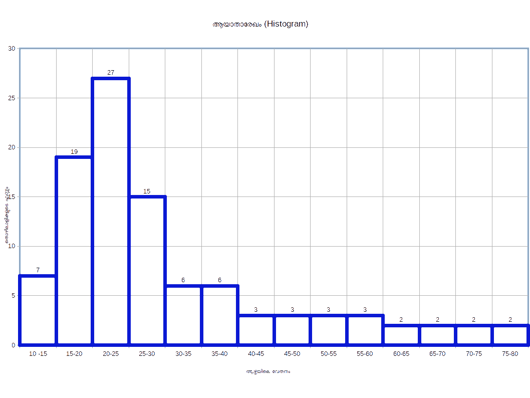 Histogram