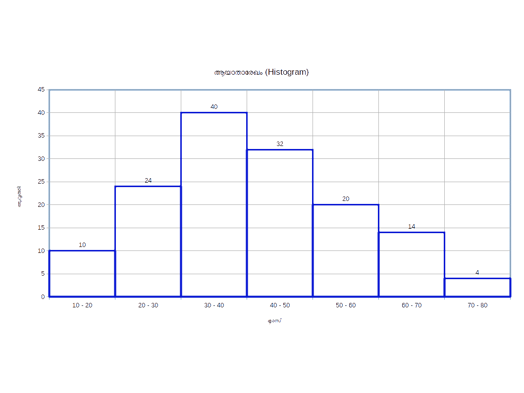 Histogram