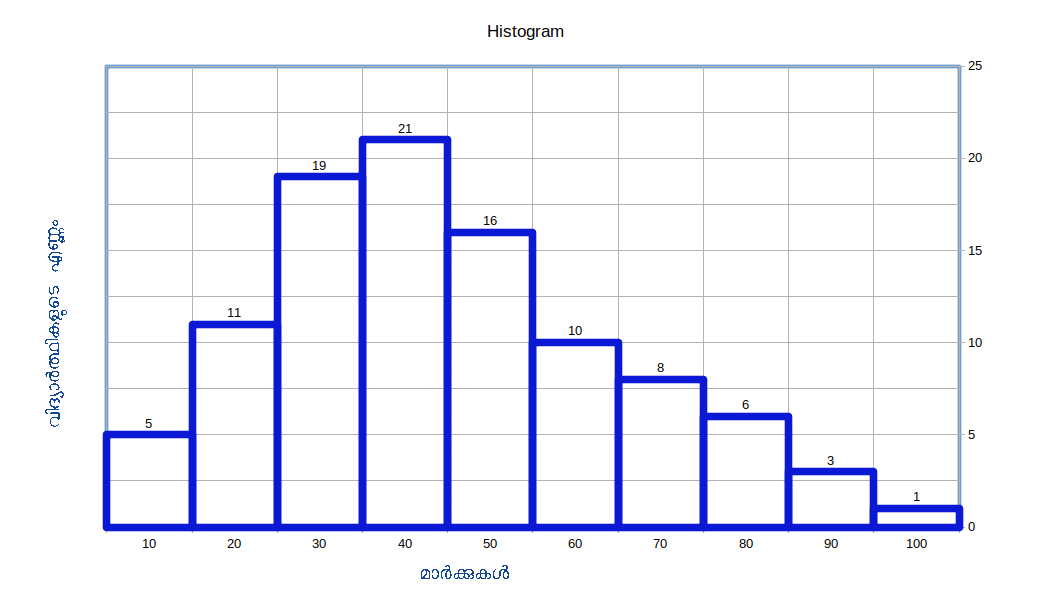 histogram