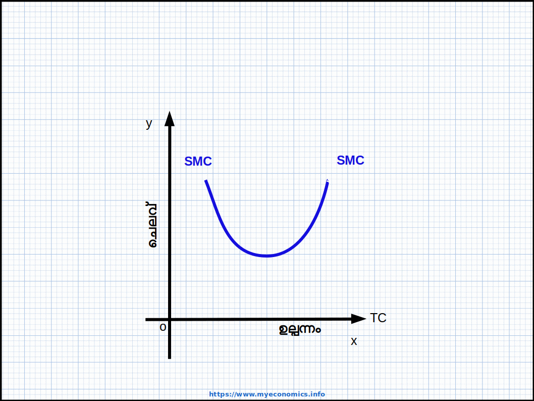 SMC Curve