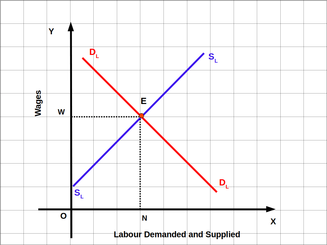 demand for labour and supply of labour
