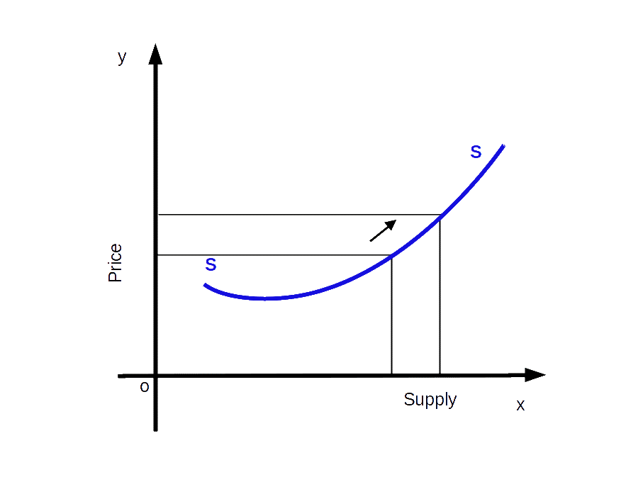 Supply-Curve