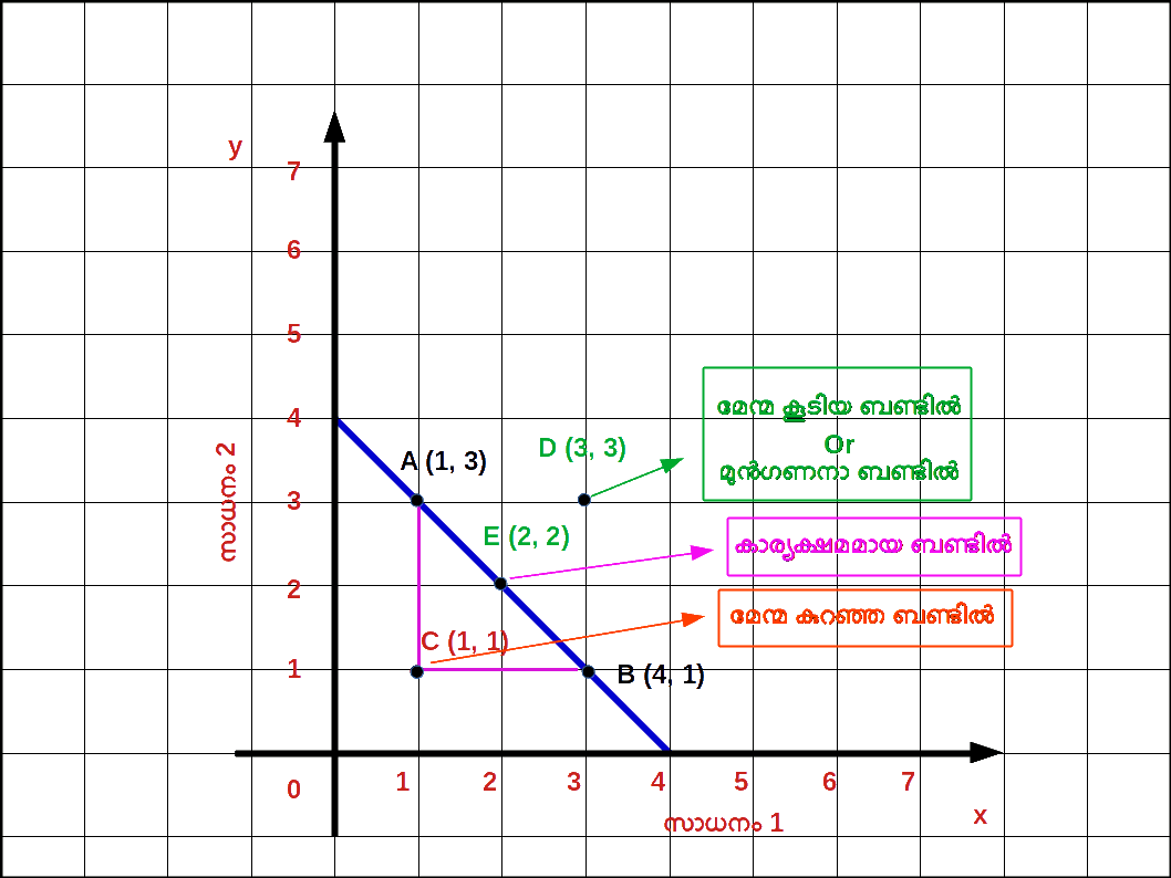 Points Below and Above Budget Line
