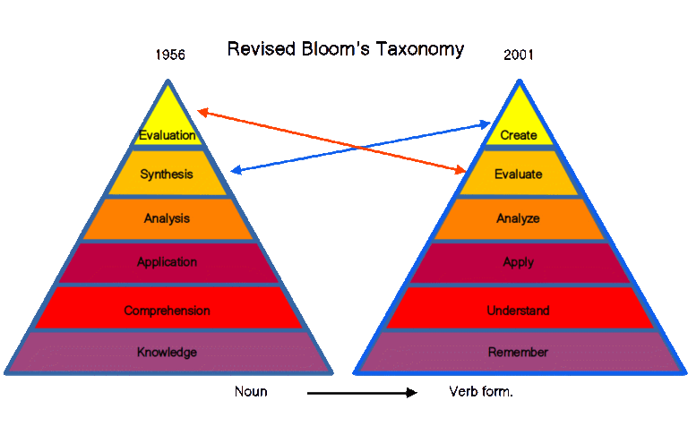 HST Social Science: Online Study Materials-Revised Bloom's Taxonomy of ...